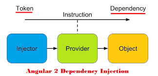 Dependency injection interview questions