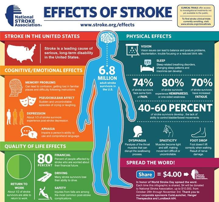 Effects of a Stroke